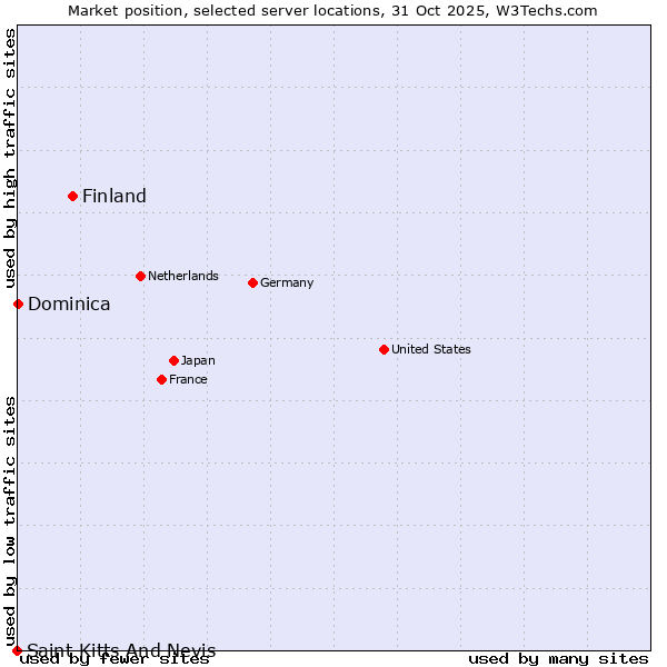 Market position of Finland and territories vs. Dominica vs. Saint Kitts And Nevis