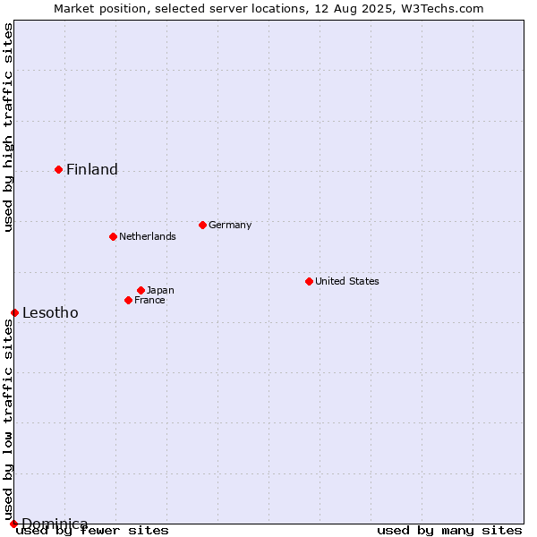 Market position of Finland and territories vs. Lesotho vs. Dominica