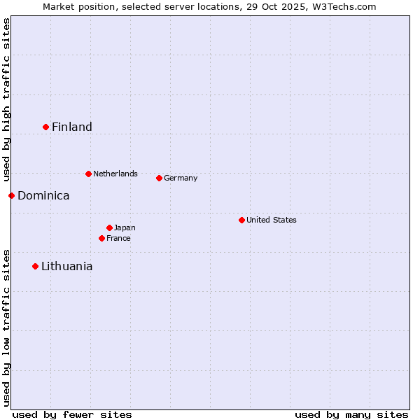 Market position of Finland and territories vs. Lithuania vs. Dominica
