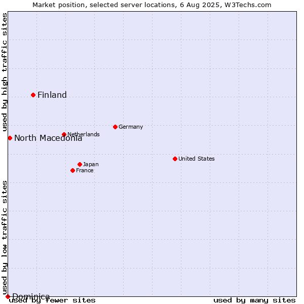 Market position of Finland and territories vs. North Macedonia vs. Dominica