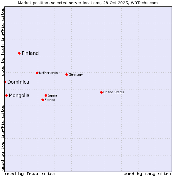 Market position of Finland and territories vs. Mongolia vs. Dominica