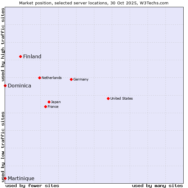 Market position of Finland and territories vs. Dominica vs. Martinique