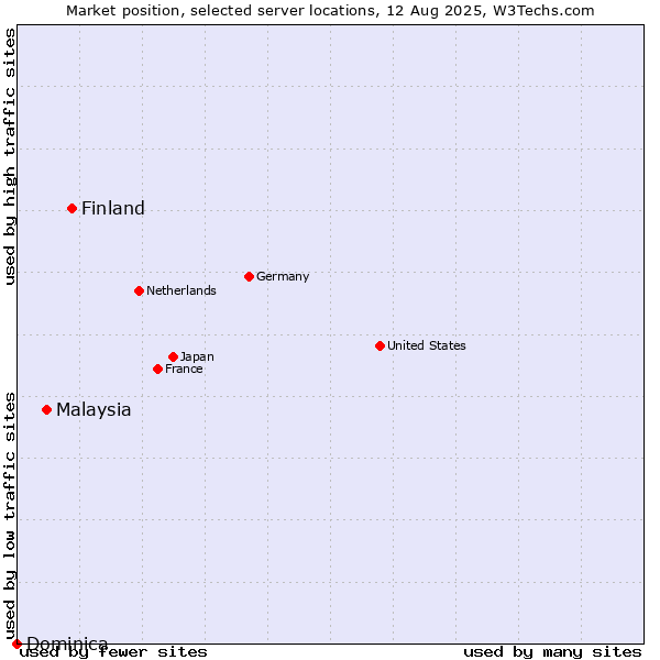 Market position of Finland and territories vs. Malaysia vs. Dominica