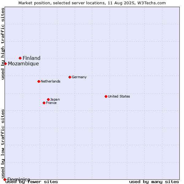 Market position of Finland and territories vs. Mozambique vs. Dominica