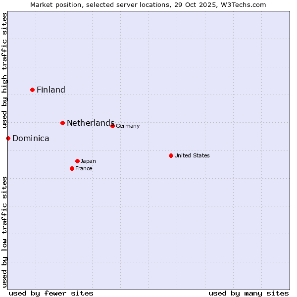 Market position of Netherlands and territories vs. Finland and territories vs. Dominica