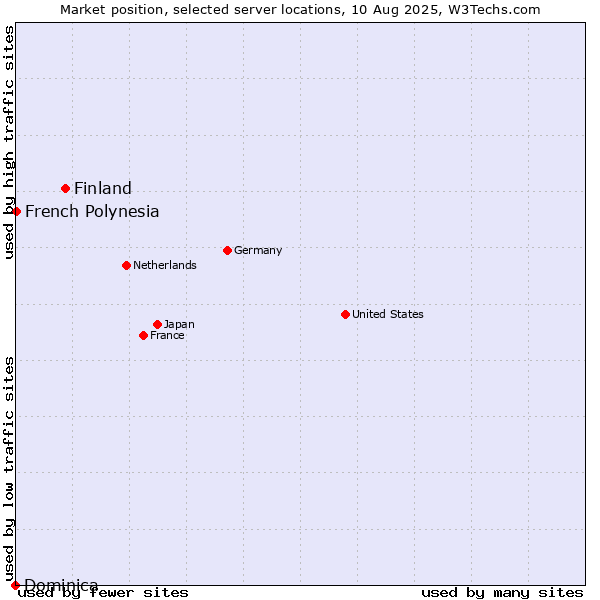 Market position of Finland and territories vs. French Polynesia vs. Dominica