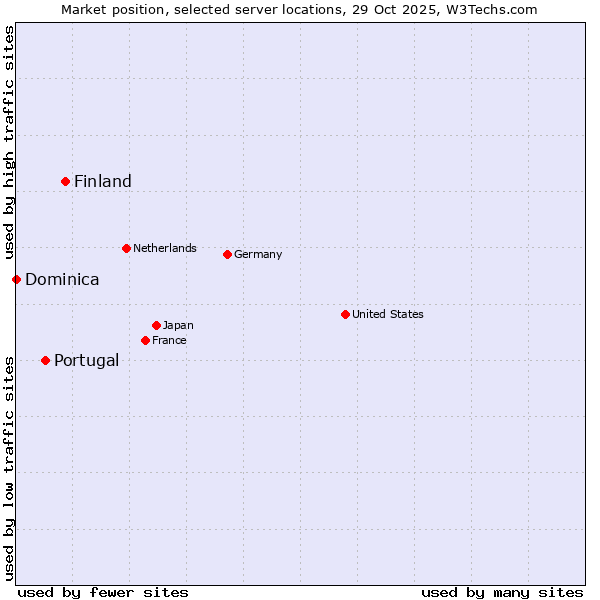 Market position of Finland and territories vs. Portugal vs. Dominica