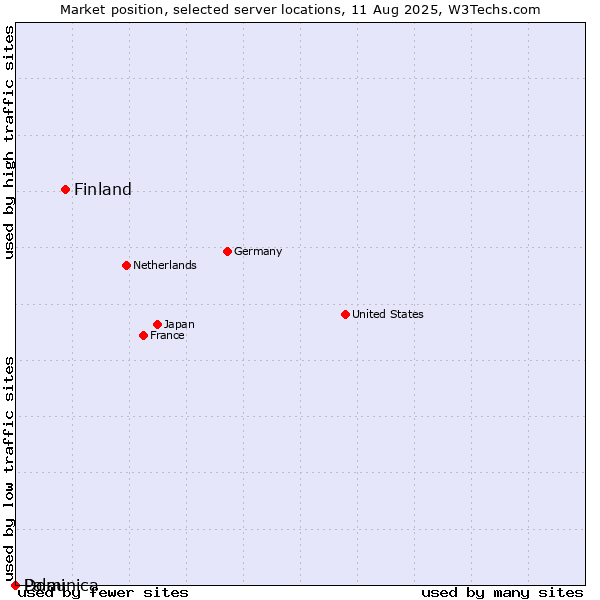 Market position of Finland and territories vs. Dominica vs. Palau