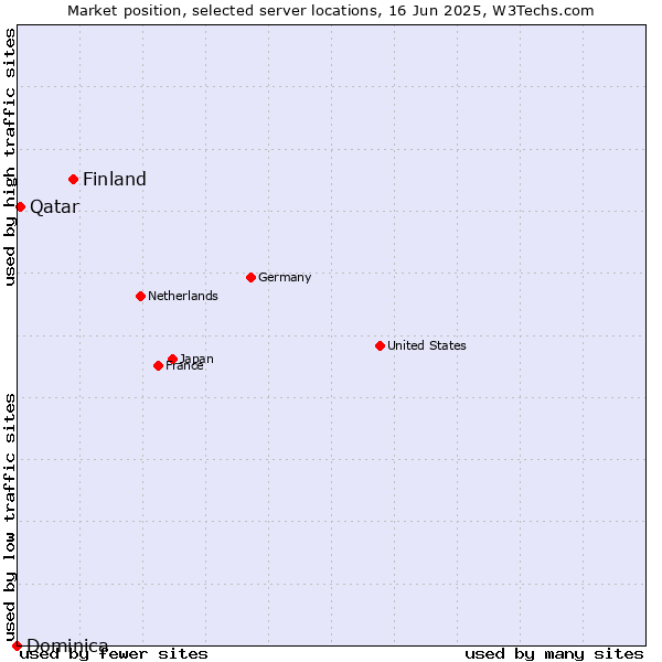 Market position of Finland and territories vs. Qatar vs. Dominica