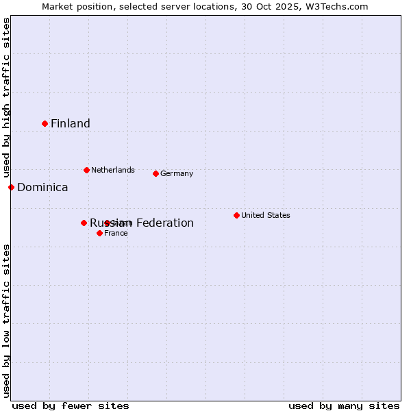 Market position of Russian Federation vs. Finland and territories vs. Dominica