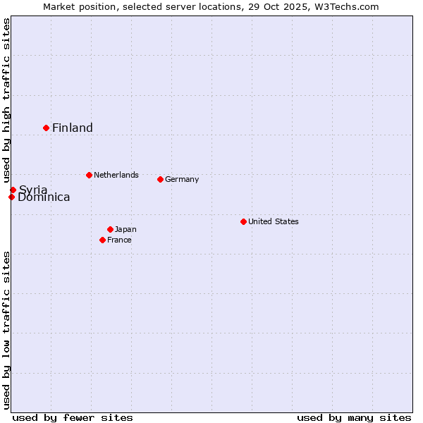 Market position of Finland and territories vs. Syria vs. Dominica