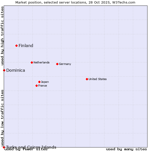 Market position of Finland and territories vs. Dominica vs. Turks and Caicos Islands