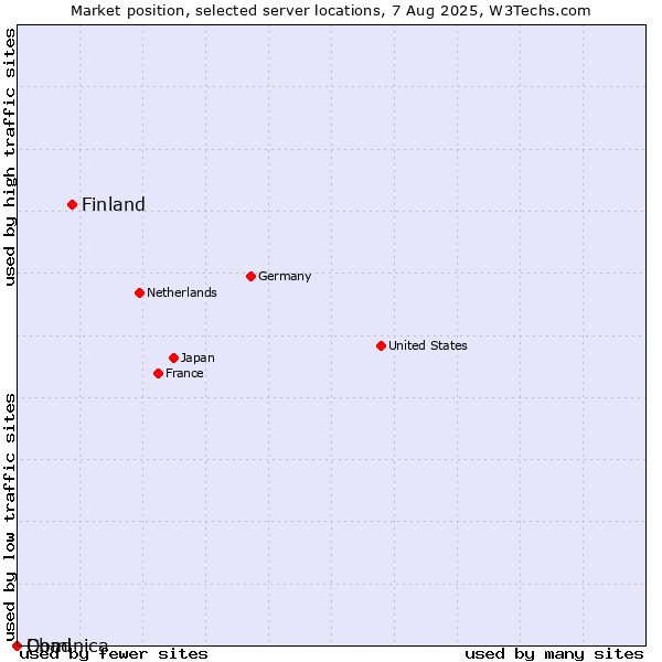 Market position of Finland and territories vs. Dominica vs. Chad