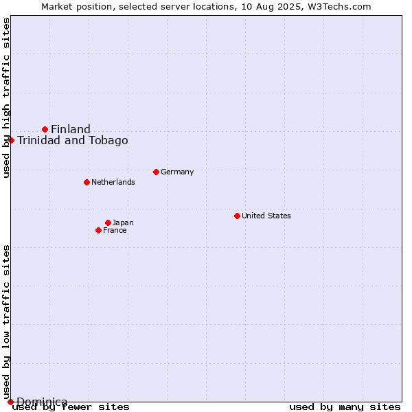 Market position of Finland and territories vs. Trinidad and Tobago vs. Dominica