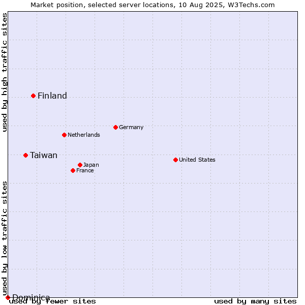 Market position of Finland and territories vs. Taiwan vs. Dominica