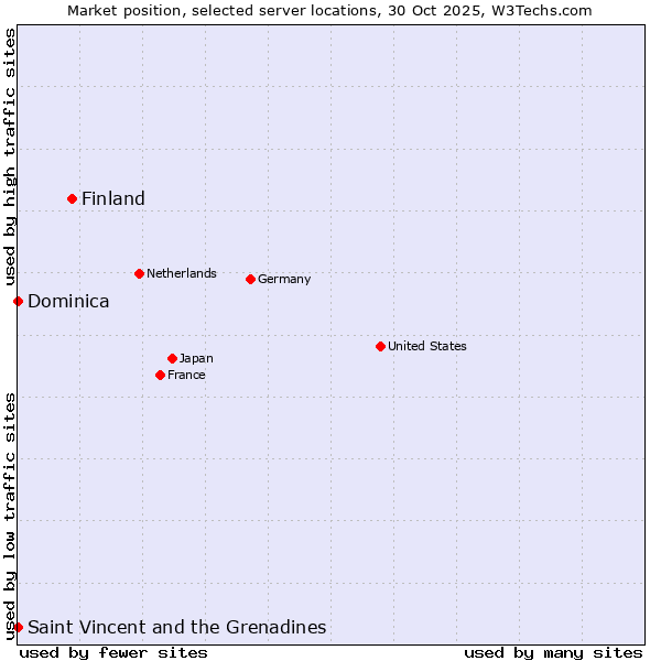 Market position of Finland and territories vs. Saint Vincent and the Grenadines vs. Dominica