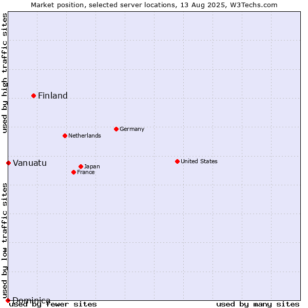 Market position of Finland and territories vs. Vanuatu vs. Dominica