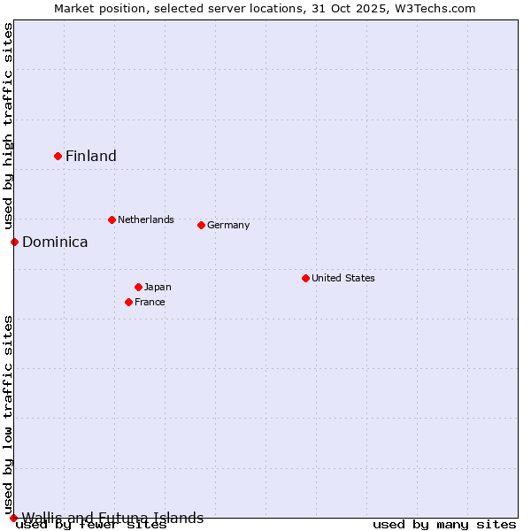 Market position of Finland and territories vs. Dominica vs. Wallis and Futuna Islands