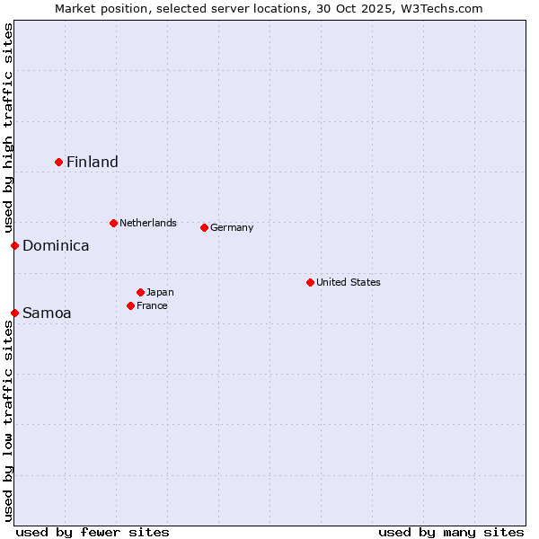 Market position of Finland and territories vs. Samoa vs. Dominica