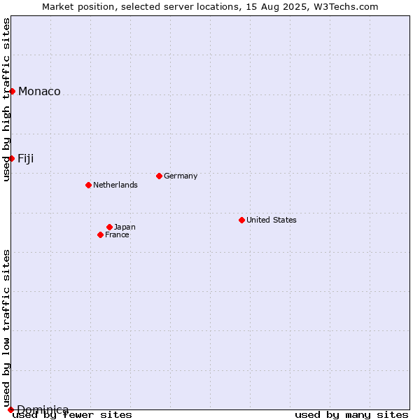 Market position of Monaco vs. Fiji vs. Dominica