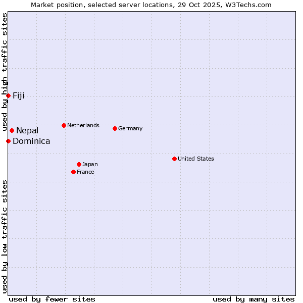 Market position of Nepal vs. Fiji vs. Dominica