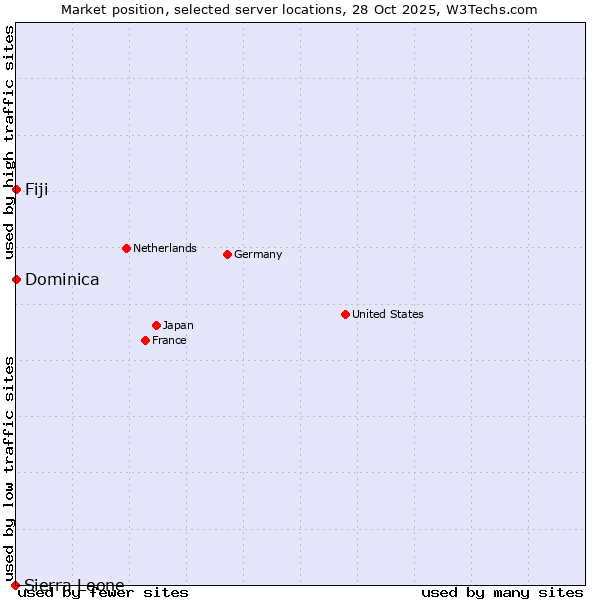 Market position of Fiji vs. Dominica vs. Sierra Leone