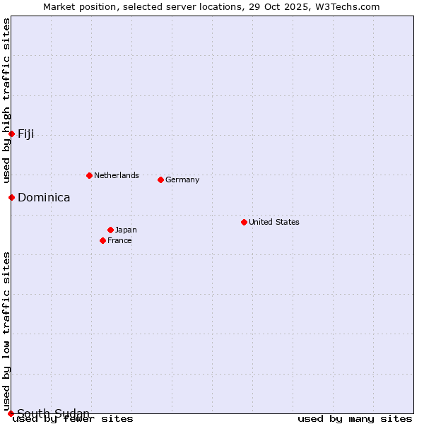 Market position of Fiji vs. Dominica vs. South Sudan