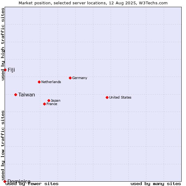 Market position of Taiwan vs. Fiji vs. Dominica