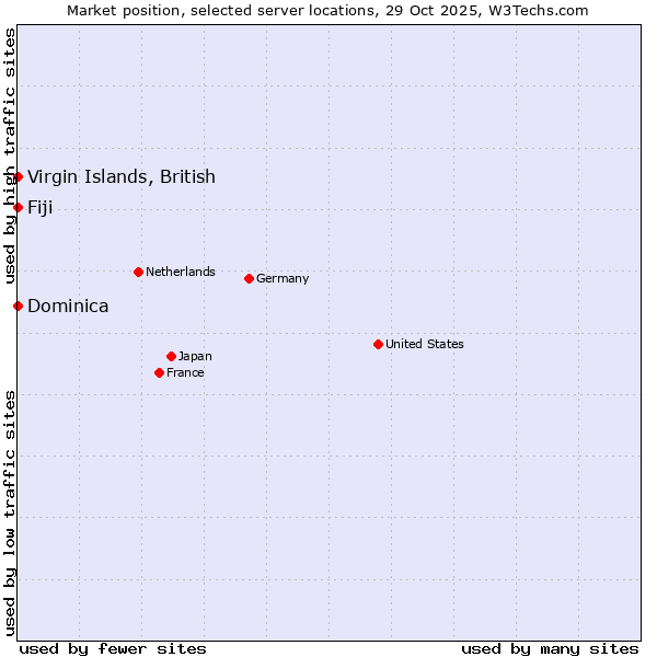 Market position of Fiji vs. Virgin Islands, British vs. Dominica