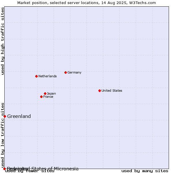 Market position of Greenland vs. Dominica vs. Federated States of Micronesia