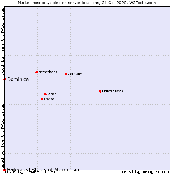 Market position of Dominica vs. Haiti vs. Federated States of Micronesia