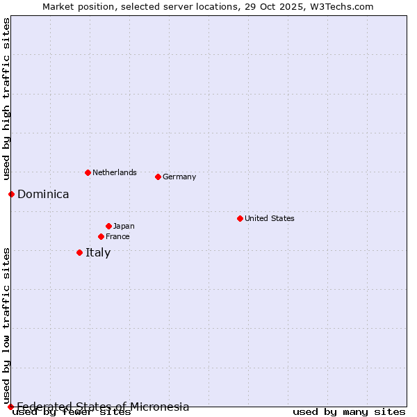 Market position of Italy vs. Dominica vs. Federated States of Micronesia