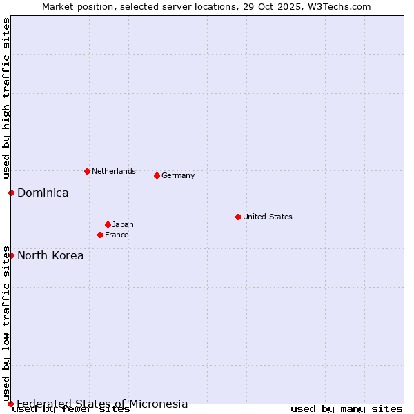 Market position of North Korea vs. Dominica vs. Federated States of Micronesia