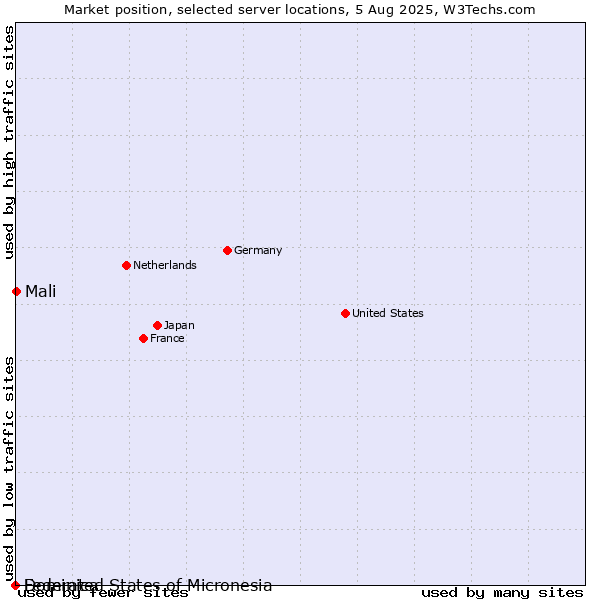 Market position of Mali vs. Dominica vs. Federated States of Micronesia