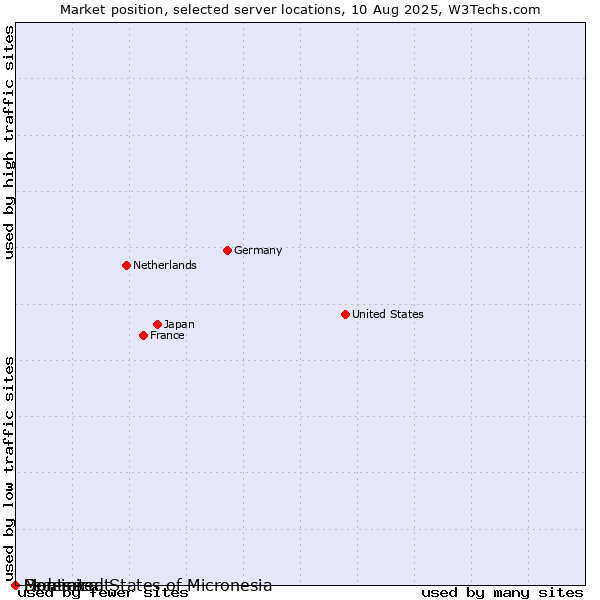 Market position of Dominica vs. Montserrat vs. Federated States of Micronesia