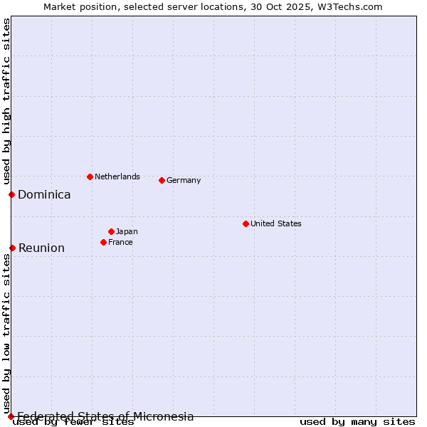 Market position of Reunion vs. Dominica vs. Federated States of Micronesia