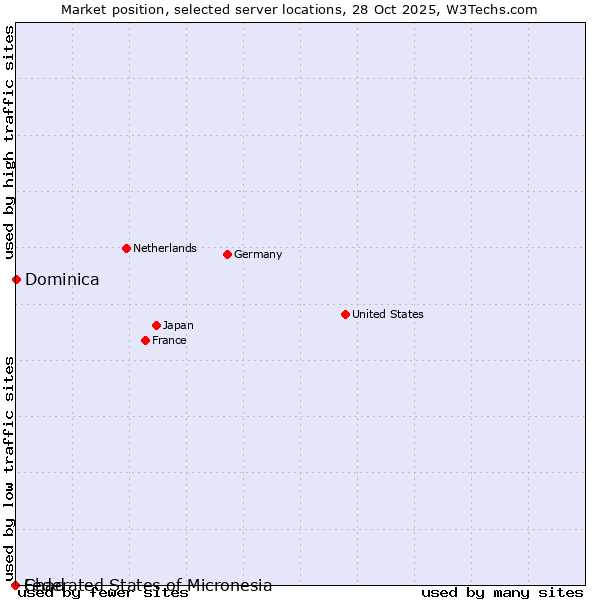 Market position of Dominica vs. Federated States of Micronesia vs. Chad