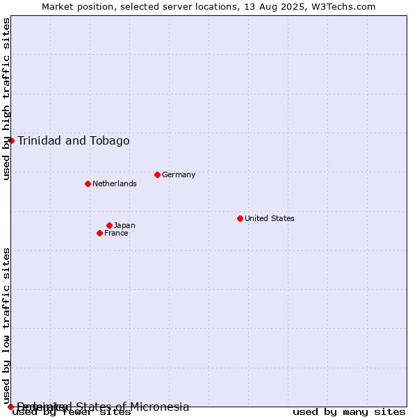Market position of Trinidad and Tobago vs. Dominica vs. Federated States of Micronesia