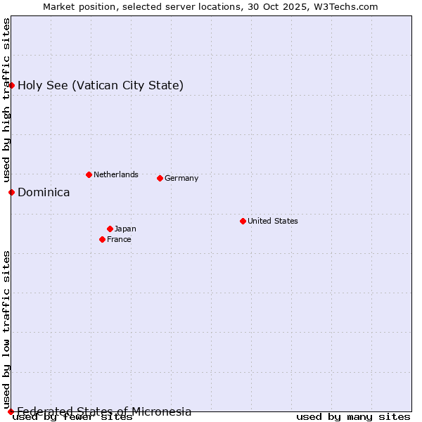 Market position of Holy See (Vatican City State) vs. Dominica vs. Federated States of Micronesia