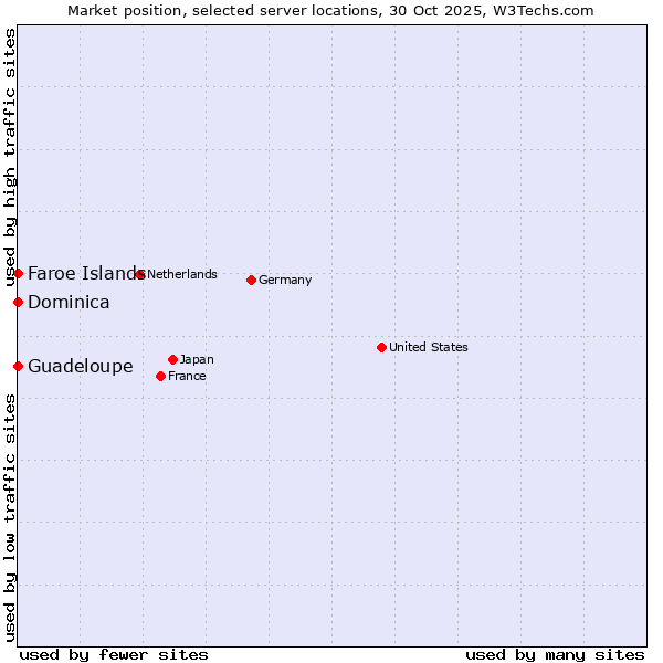 Market position of Faroe Islands vs. Guadeloupe vs. Dominica
