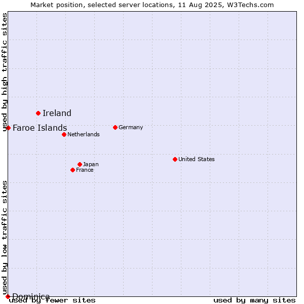 Market position of Ireland vs. Faroe Islands vs. Dominica
