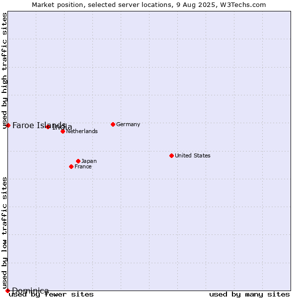 Market position of India vs. Faroe Islands vs. Dominica