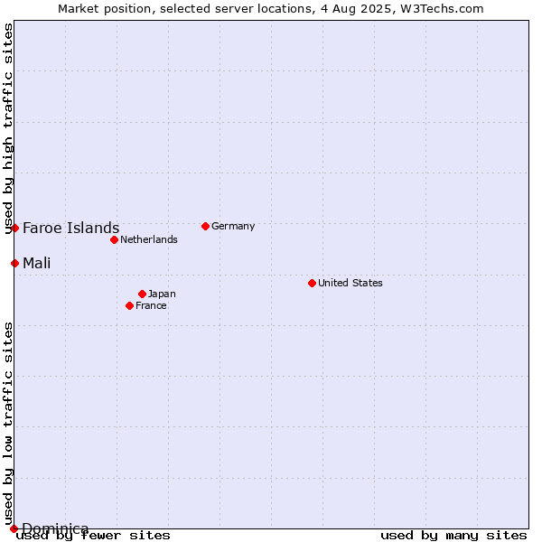 Market position of Mali vs. Faroe Islands vs. Dominica