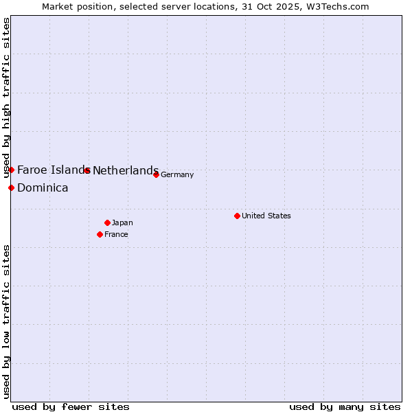 Market position of Netherlands and territories vs. Faroe Islands vs. Dominica