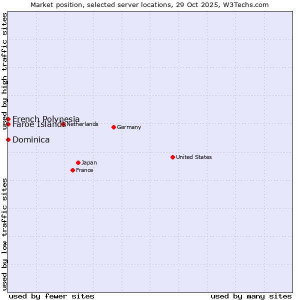 Market position of French Polynesia vs. Faroe Islands vs. Dominica