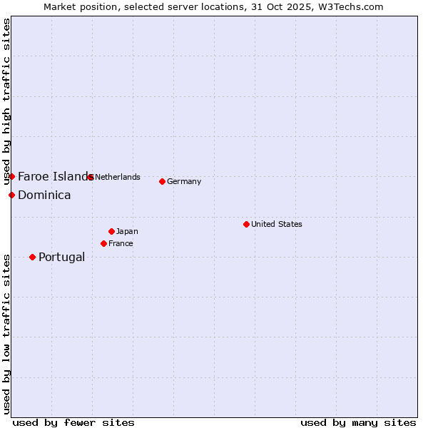 Market position of Portugal vs. Faroe Islands vs. Dominica