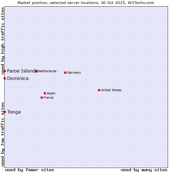 Market position of Faroe Islands vs. Dominica vs. Tonga