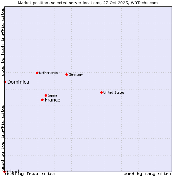 Market position of France vs. Dominica vs. Chad