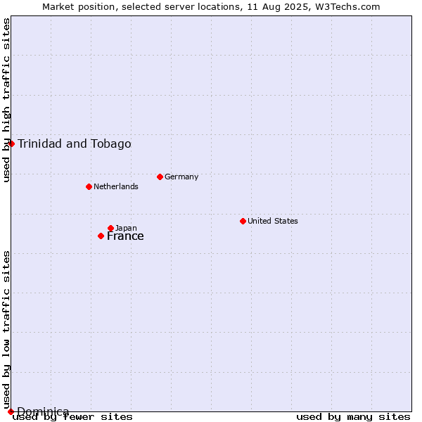 Market position of France vs. Trinidad and Tobago vs. Dominica