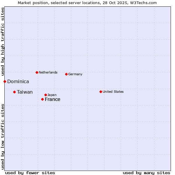 Market position of France vs. Taiwan vs. Dominica